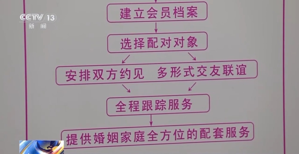 相亲花了7万竟发现“货不对板” 婚介太坑了